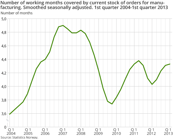 Number of working months covered by current stock of orders for manufacturing. Smoothed seasonally adjusted. 1st quarter 2004-1st quarter 2013