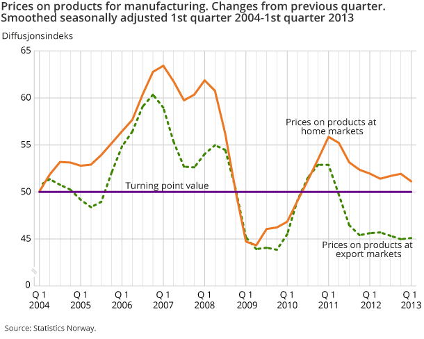 Prices on products for manufacturing. Changes from previous quarter. Smoothed seasonally adjusted 1st quarter 2004-1st quarter 2013