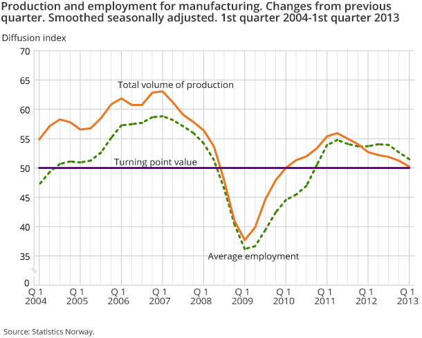 Production and employment for manufacturing. Changes from previous quarter. Smoothed seasonally adjusted. 1st quarter 2004-1st quarter 2013