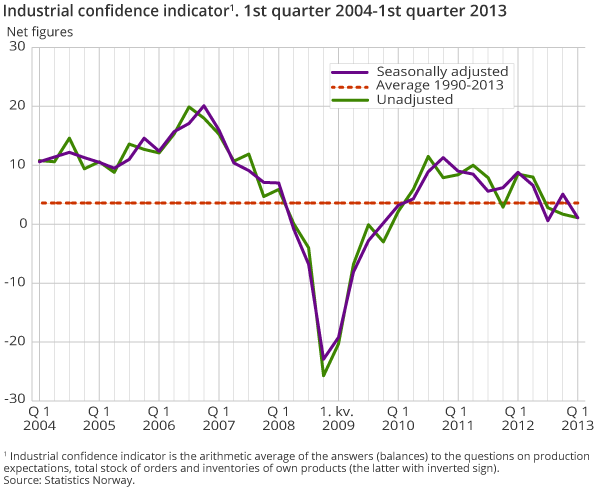 Industrial confidence indicator1. 1st quarter 2004-1st quarter 2013