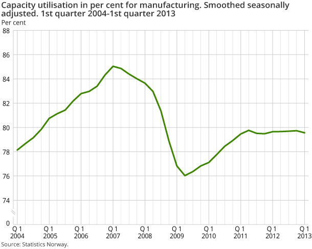 Capacity utilisation in per cent for manufacturing. Smoothed seasonally adjusted. 1st quarter 2004-1st quarter 2013