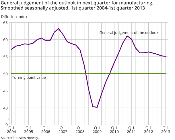 General judgement of the outlook in next quarter for manufacturing. Smoothed seasonally adjusted. 1st quarter 2004-1st quarter 2013