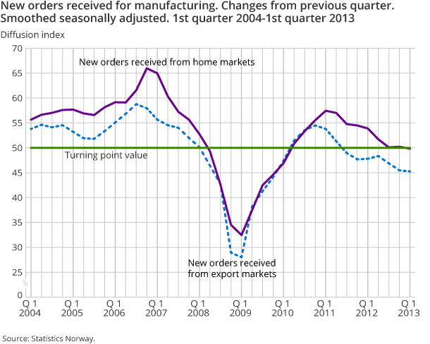 New orders received for manufacturing. Changes from previous quarter. Smoothed seasonally adjusted. 1st quarter 2004-1st quarter 2013