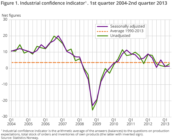 Figure 1. Industrial confidence indicator1 . 1st quarter 2004-2nd quarter 2013