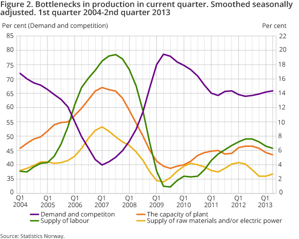 Figure 2. Bottlenecks in production in current quarter. Smoothed seasonally adjusted. 1st quarter 2004-2nd quarter 2013