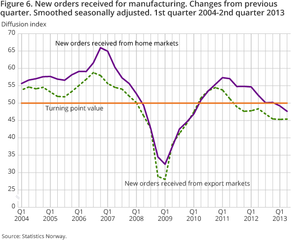 Figure 6. New orders received for manufacturing. Changes from previous quarter. Smoothed seasonally adjusted. 1st quarter 2004-2nd quarter 2013