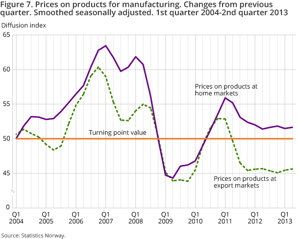 Figure 7. Prices on products for manufacturing. Changes from previous quarter. Smoothed seasonally adjusted. 1st quarter 2004-2nd quarter 2013