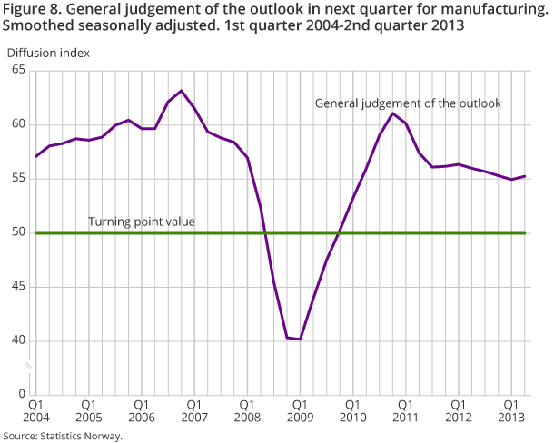 Figure 8. General judgement of the outlook in next quarter for manufacturing. Smoothed seasonally adjusted. 1st quarter 2004-2nd quarter 2013