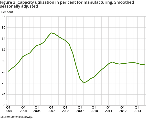 Figure 3. Capacity utilisation in per cent for manufacturing. Smoothed seasonally adjusted