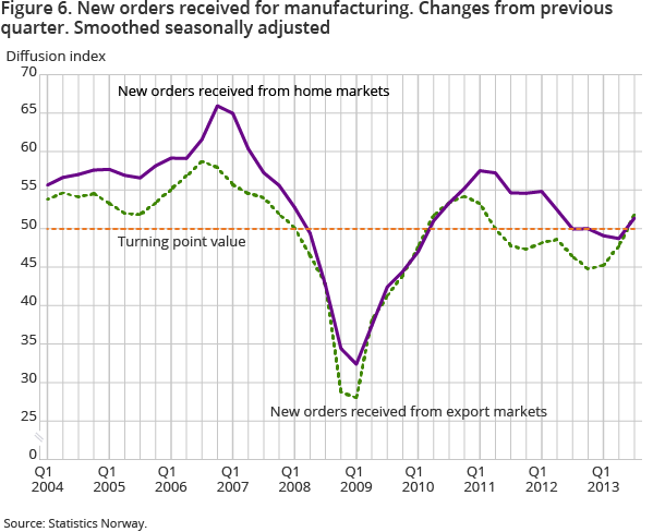 Figure 6. New orders received for manufacturing. Changes from previous quarter. Smoothed seasonally adjusted