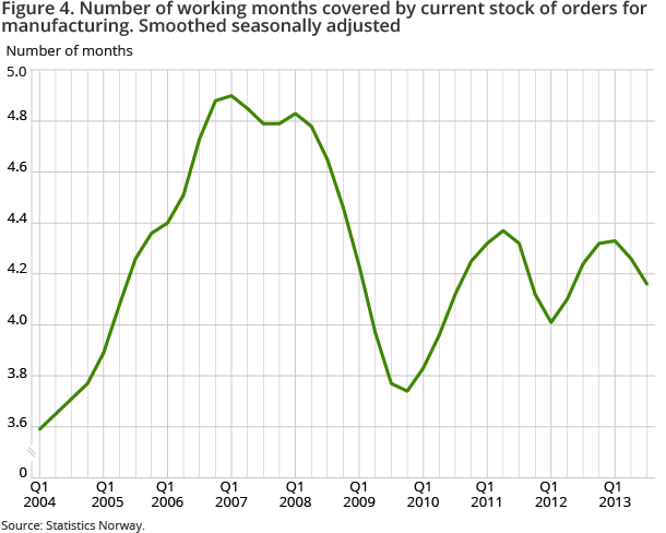 Figure 4. Number of working months covered by current stock of orders for manufacturing. Smoothed seasonally adjusted