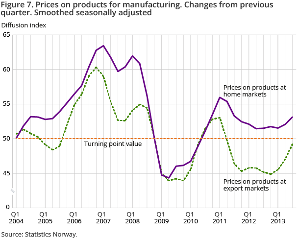 Prices on products for manufacturing. Changes from previous quarter. Smoothed seasonally adjusted