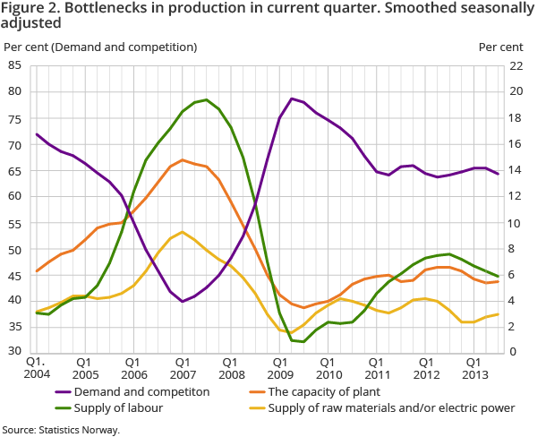 Figure 2. Bottlenecks in production in current quarter. Smoothed seasonally adjusted