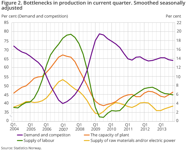 Figure 2. Bottlenecks in production in current quarter. Smoothed seasonally adjusted 