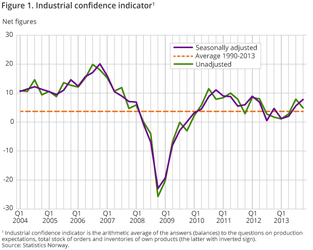 Figure 1. Industrial confidence indicator1