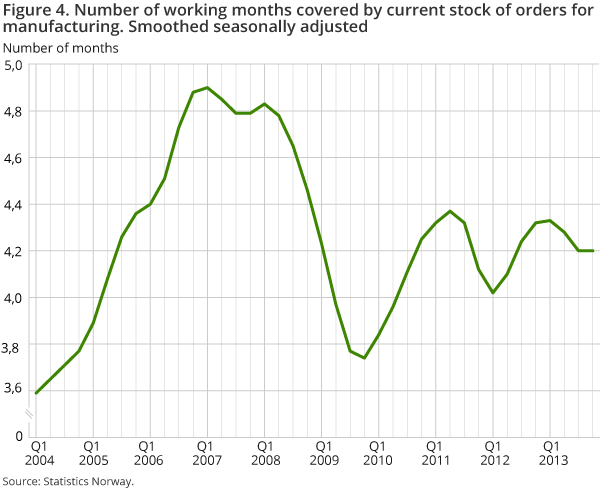 Figure 4. Number of working months covered by current stock of orders for manufacturing. Smoothed seasonally adjusted