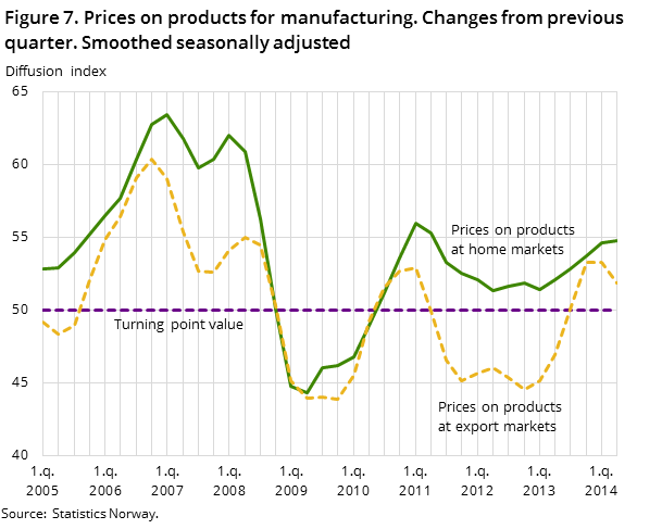 Figure 7. Prices on products for manufacturing. Changes from previous quarter. Smoothed seasonally adjusted