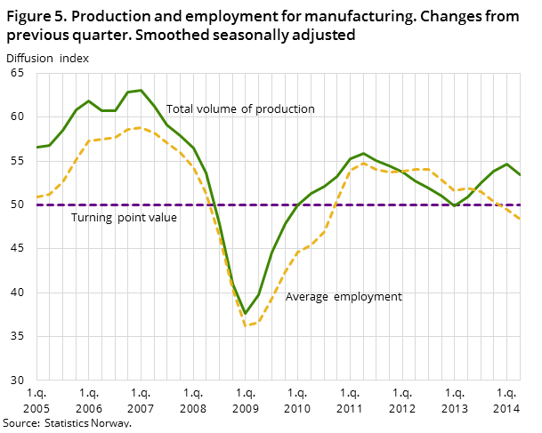 Figure 5. Production and employment for manufacturing. Changes from previous quarter. Smoothed seasonally adjusted