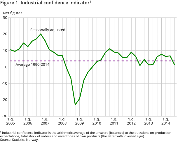 Figure 1. Industrial confidence indicator