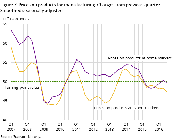 Figure 7. Prices on products for manufacturing. Changes from previous quarter. Smoothed seasonally adjusted
