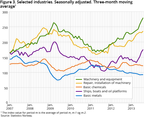 Figure 3. Selected industries. Seasonally adjusted. Three-month moving average1 