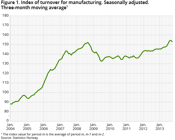 Figure 1. Index of turnover for manufacturing. Seasonally adjusted. Three-month moving average1 