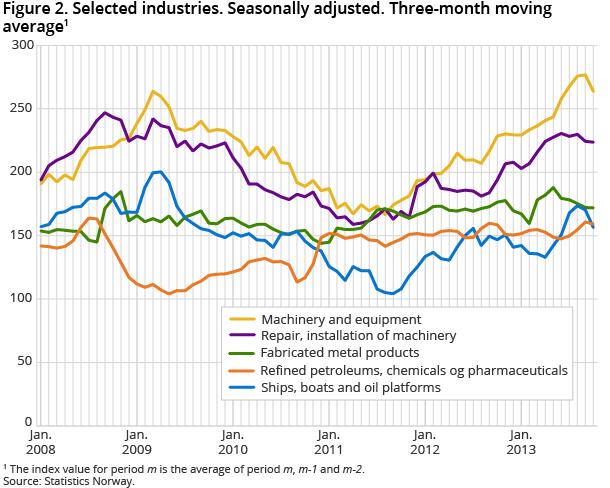 Figure 2. Selected industries. Seasonally adjusted. Three-month moving average1