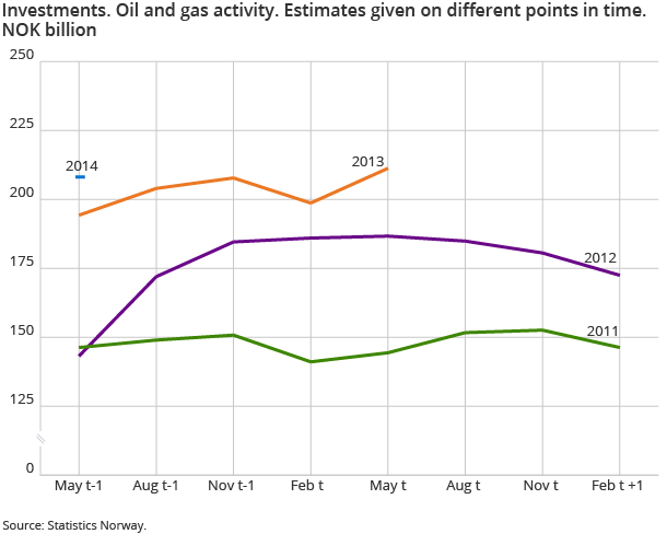 Investments. Oil and gas activity. Estimates given on different points in time. NOK billion
