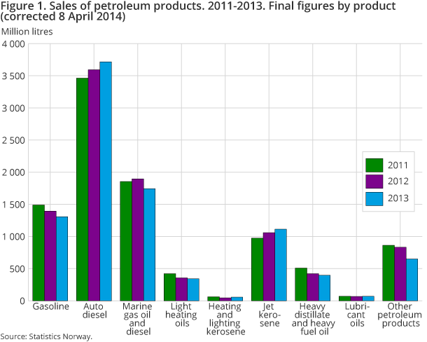 Figure 1. Sales of petroleum products. 2011-2013. Final figures by product