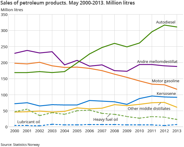 Sales of petroleum products. May 2000-2013. Million litres