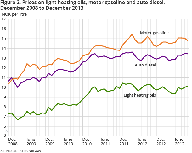 Figure 2. Prices on light heating oils, motor gasoline and auto diesel. December 2008 to December 2013