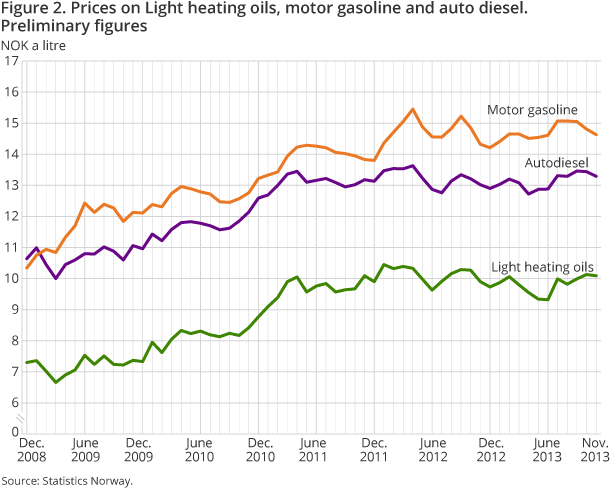 Figure 2. Prices on Light heating oils, motor gasoline and auto diesel. Preliminary figures 