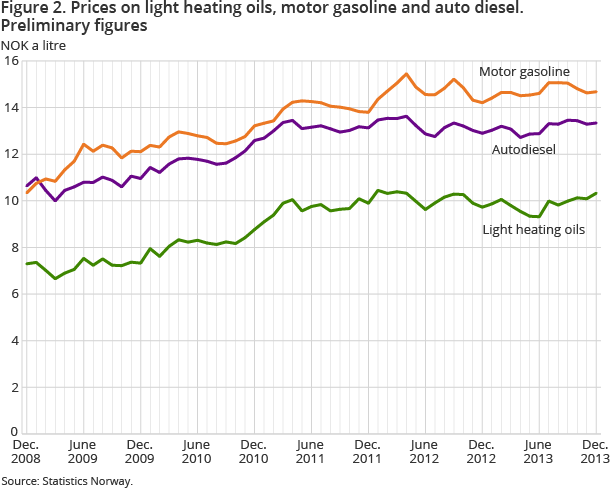 Figure 2. Prices on Light heating oils, motor gasoline and auto diesel. Preliminary figures 
