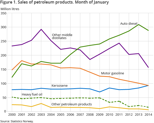 Figure 1. Sales of petroleum products. Month of January 
