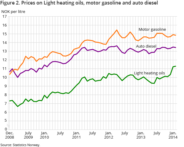 Figure 2. Prices on Light heating oils, motor gasoline and auto diesel