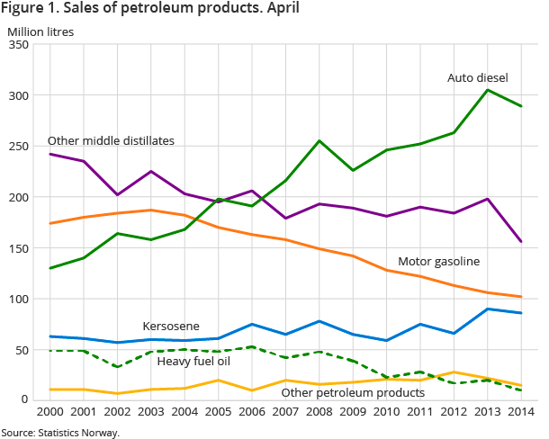 Figure 1. Sales of petroleum products. April