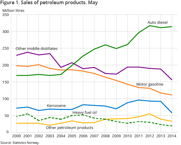 Figure 1. Sales of petroleum products. May