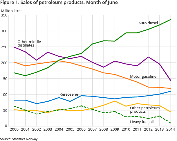 Figure 1. Sales of petroleum products. Month of June