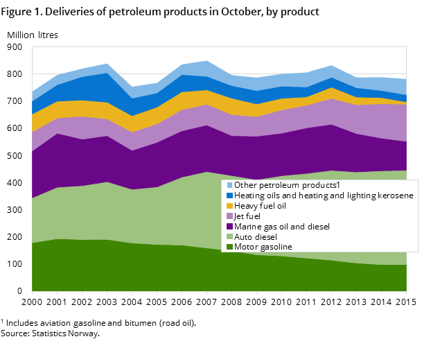 Figure 1. Deliveries of petroleum products in October, by product