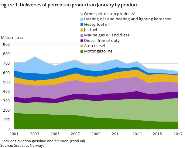 "Figure 1. Deliveries of petroleum products in January by product