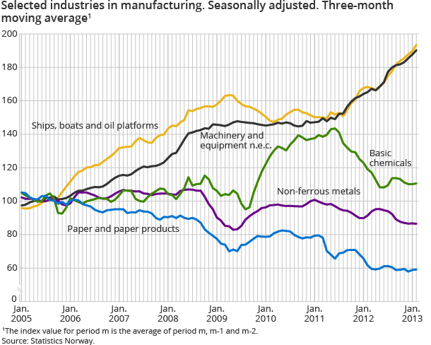 Selected industries in manufacturing. Seasonally adjusted. Three-month moving average1