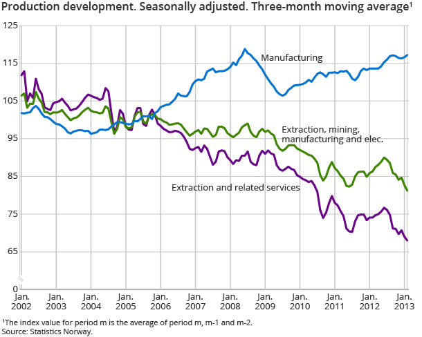 Production development. Seasonally adjusted. Three-month moving average1