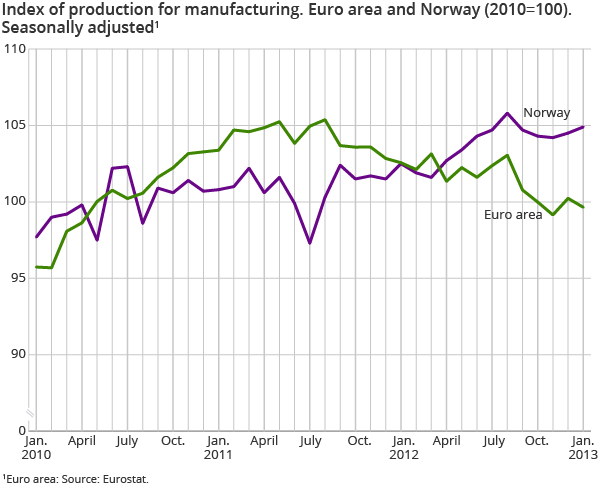 Index of production for manufacturing. Euro area and Norway (2010=100). Seasonally adjusted1