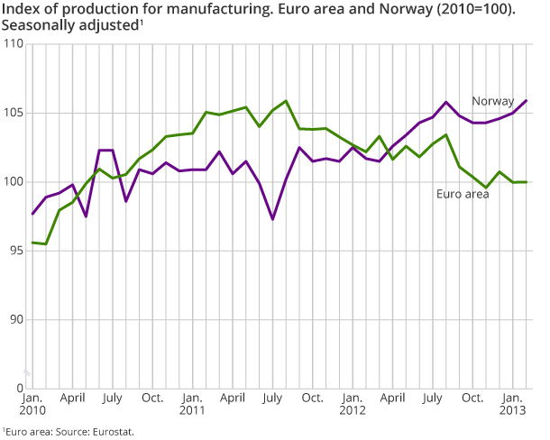 Index of production for manufacturing. Euro area and Norway (2010=100). Seasonally adjusted Index of production for manufacturing. Euro area and Norway (2010=100). Seasonally adjusted