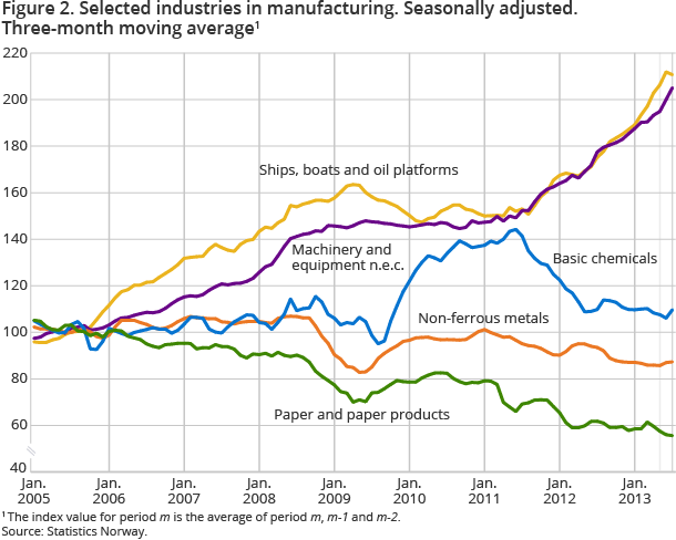 Figure 2. Selected industries in manufacturing. Seasonally adjusted. Three-month moving average