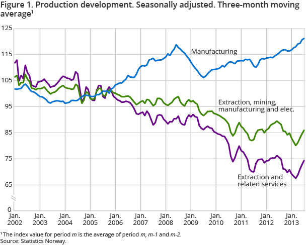 Figure 1. Production development. Seasonally adjusted. Three-month moving average