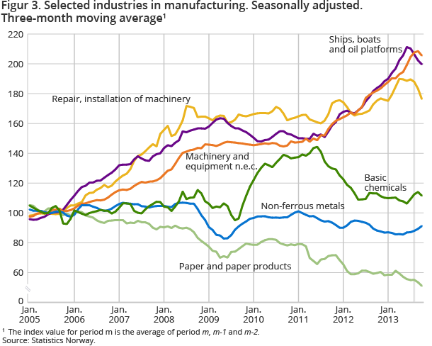 Selected industries in manufacturing. Seasonally adjusted. Three-month moving average