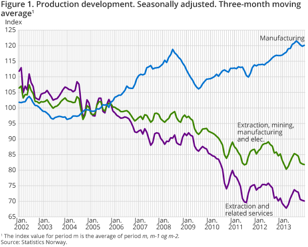 Figure 1. Production development. Seasonally adjusted. Three-month moving average1