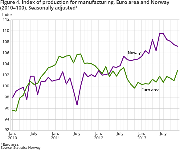 Figure 3. Index of production for manufacturing. Euro area and Norway (2010=100). Seasonally adjusted