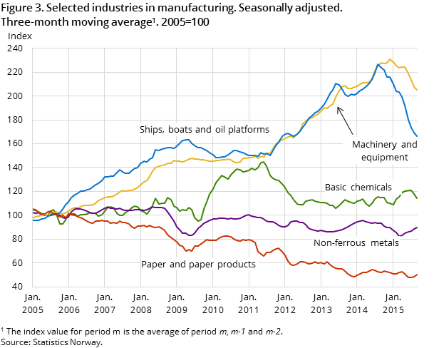 Figure 3. Selected industries in manufacturing. Seasonally adjusted. Three-month moving average#1. 2005=100